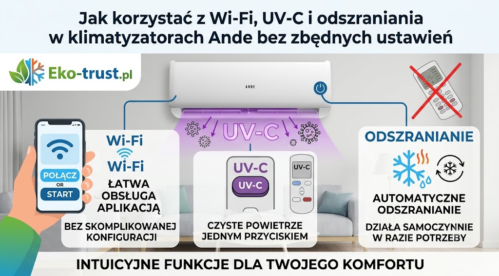 Obsługa klimatyzatorów Ande: infografika przedstawiająca funkcje Wi-Fi, sterylizacji UV-C i automatycznego odszraniania bez zbędnych ustawień.